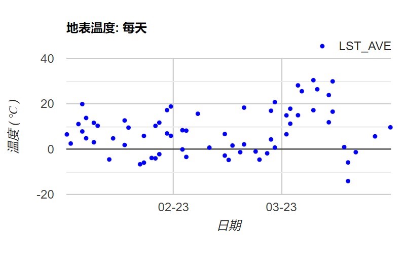 Data from era5