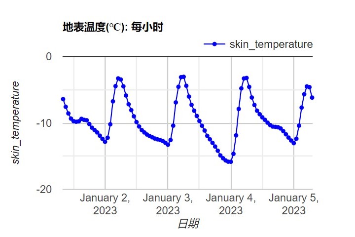 Data from era5