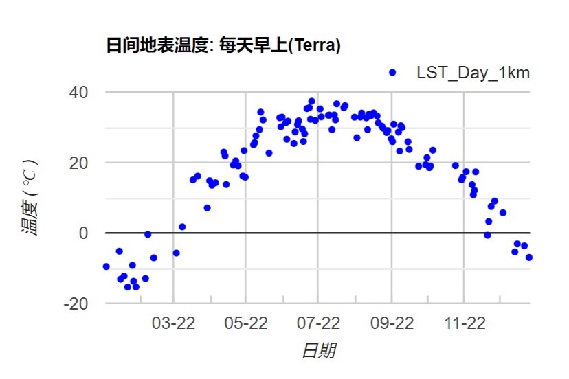 LST from MODIS chart